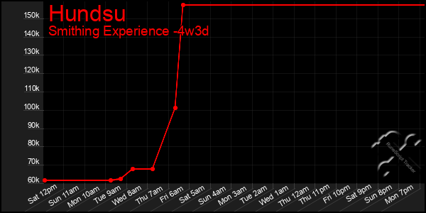 Last 31 Days Graph of Hundsu
