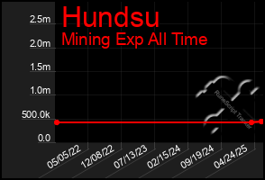 Total Graph of Hundsu