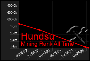 Total Graph of Hundsu