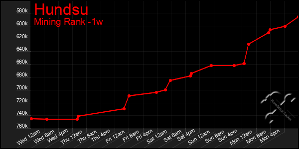Last 7 Days Graph of Hundsu