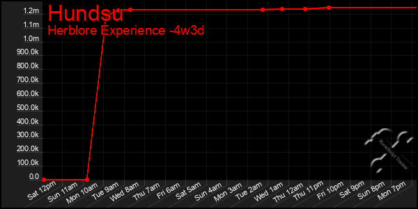 Last 31 Days Graph of Hundsu