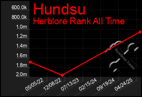 Total Graph of Hundsu