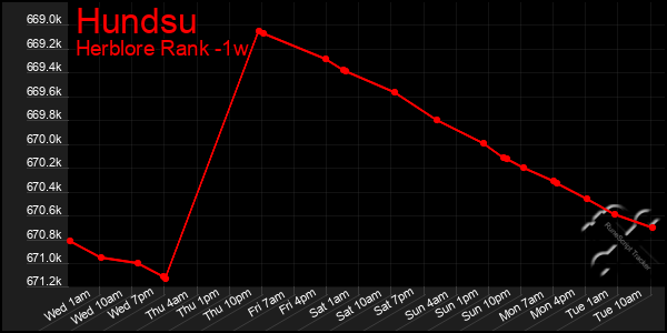 Last 7 Days Graph of Hundsu