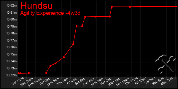 Last 31 Days Graph of Hundsu