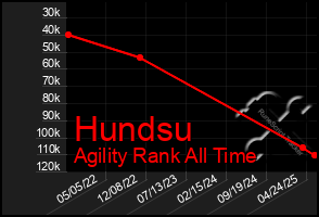 Total Graph of Hundsu
