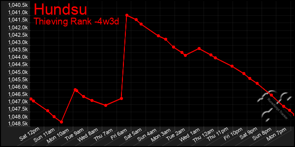 Last 31 Days Graph of Hundsu