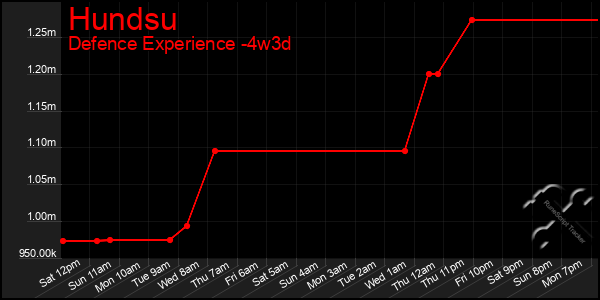 Last 31 Days Graph of Hundsu