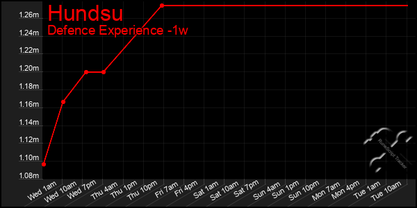 Last 7 Days Graph of Hundsu