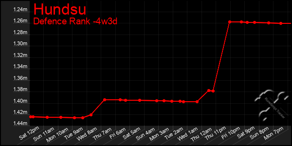 Last 31 Days Graph of Hundsu
