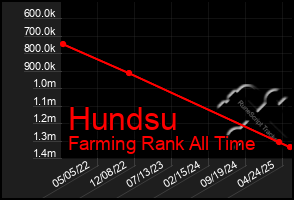 Total Graph of Hundsu