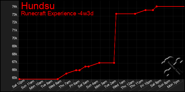Last 31 Days Graph of Hundsu