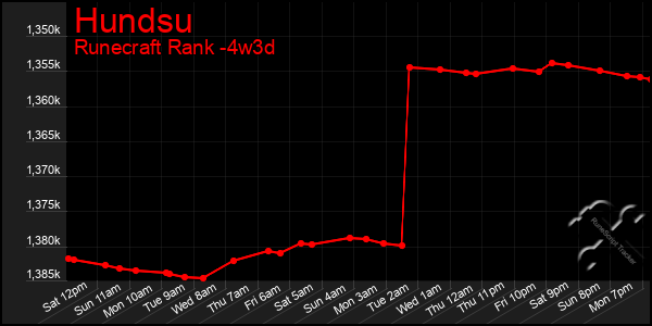 Last 31 Days Graph of Hundsu