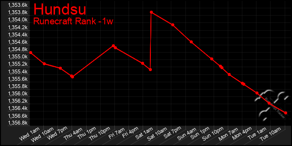 Last 7 Days Graph of Hundsu