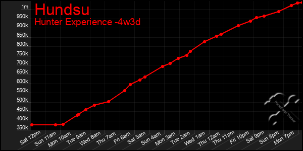 Last 31 Days Graph of Hundsu
