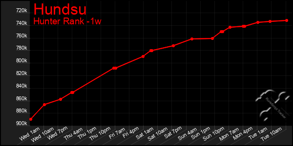Last 7 Days Graph of Hundsu
