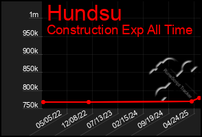 Total Graph of Hundsu