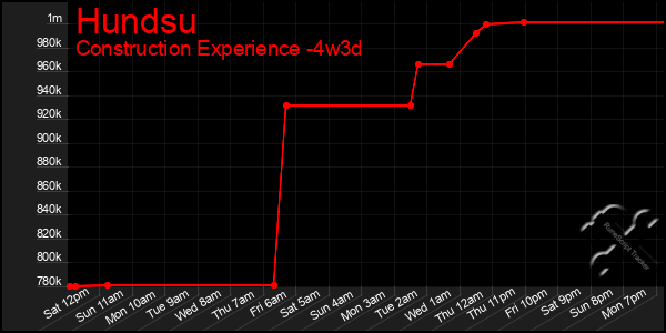 Last 31 Days Graph of Hundsu