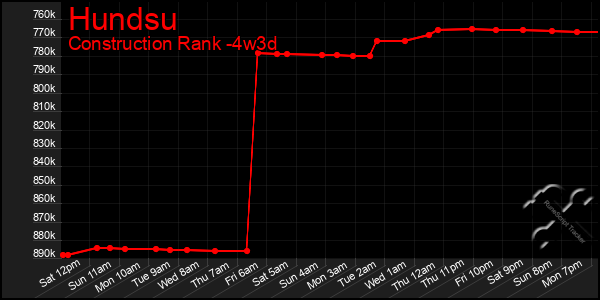 Last 31 Days Graph of Hundsu