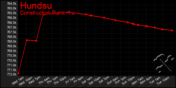 Last 7 Days Graph of Hundsu