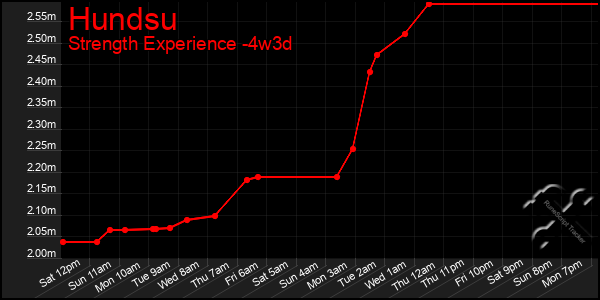 Last 31 Days Graph of Hundsu