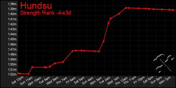 Last 31 Days Graph of Hundsu