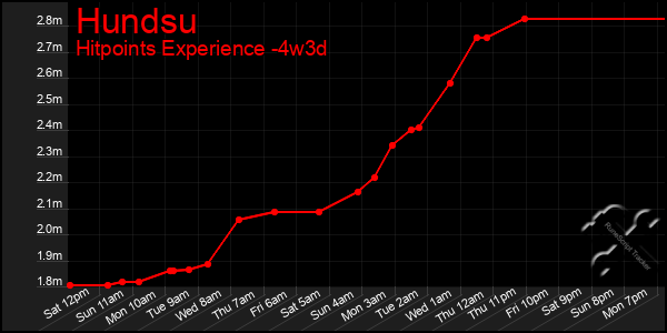 Last 31 Days Graph of Hundsu