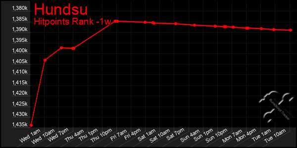 Last 7 Days Graph of Hundsu