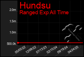 Total Graph of Hundsu