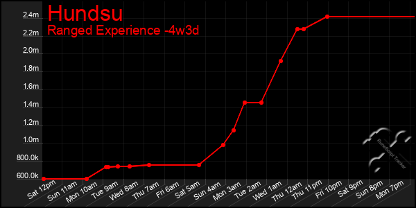 Last 31 Days Graph of Hundsu