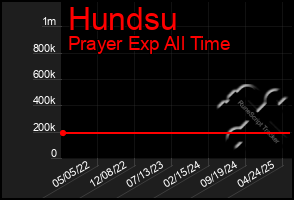 Total Graph of Hundsu