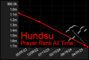Total Graph of Hundsu