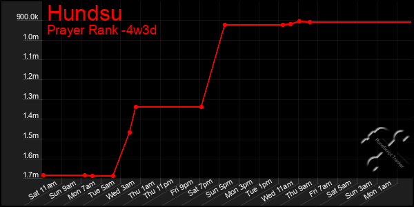 Last 31 Days Graph of Hundsu