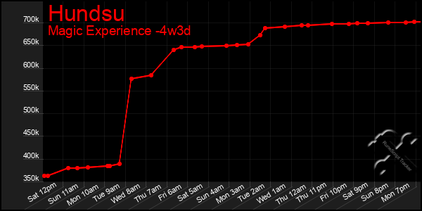 Last 31 Days Graph of Hundsu