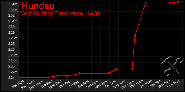 Last 31 Days Graph of Hundsu