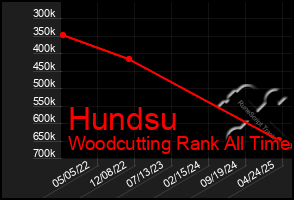 Total Graph of Hundsu