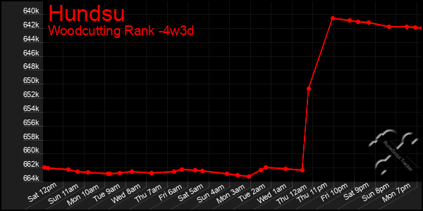 Last 31 Days Graph of Hundsu