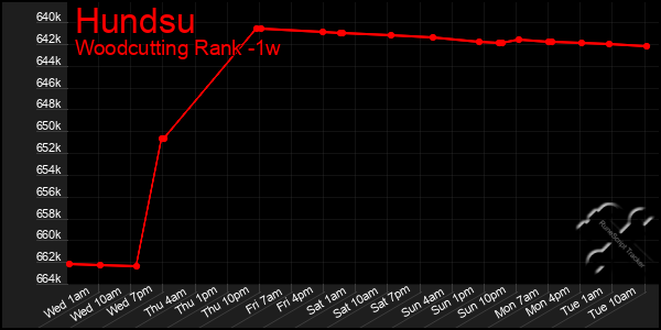 Last 7 Days Graph of Hundsu
