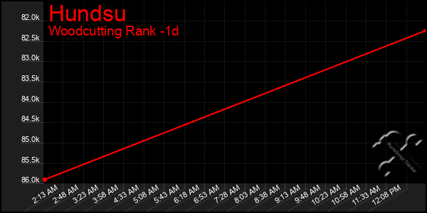 Last 24 Hours Graph of Hundsu
