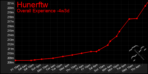 Last 31 Days Graph of Hunerftw