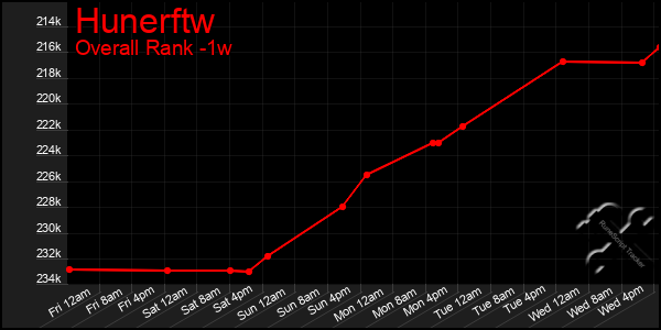 1 Week Graph of Hunerftw