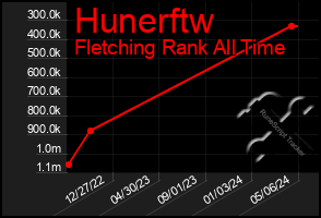 Total Graph of Hunerftw