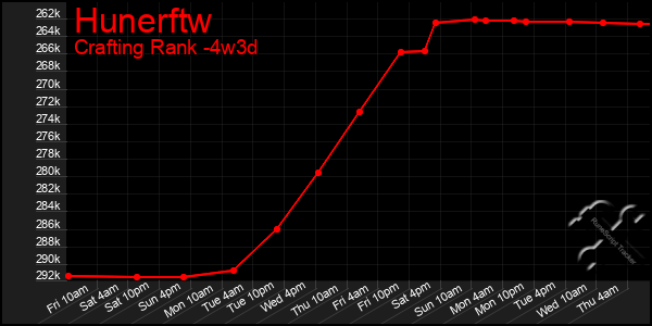 Last 31 Days Graph of Hunerftw