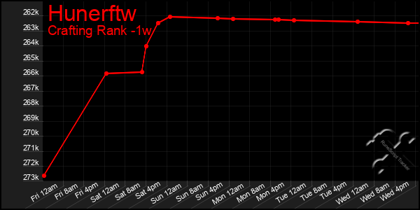 Last 7 Days Graph of Hunerftw