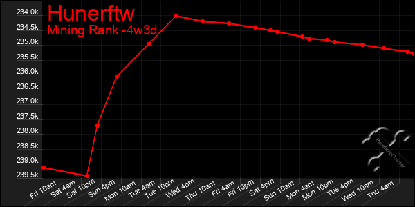 Last 31 Days Graph of Hunerftw