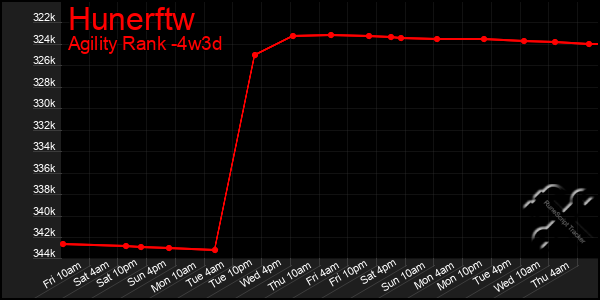 Last 31 Days Graph of Hunerftw