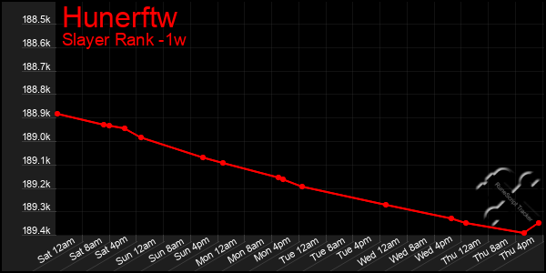 Last 7 Days Graph of Hunerftw