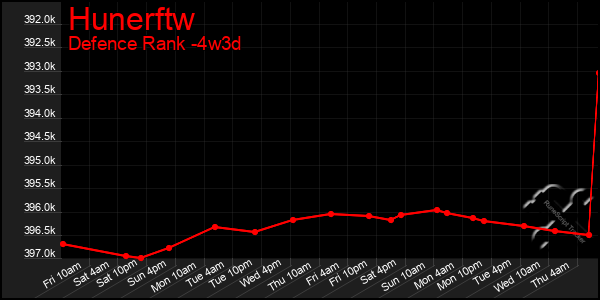 Last 31 Days Graph of Hunerftw