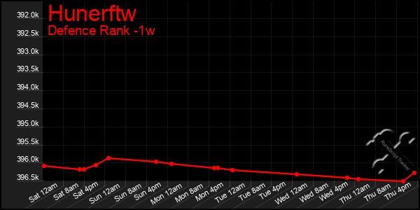 Last 7 Days Graph of Hunerftw