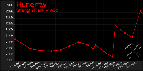 Last 31 Days Graph of Hunerftw