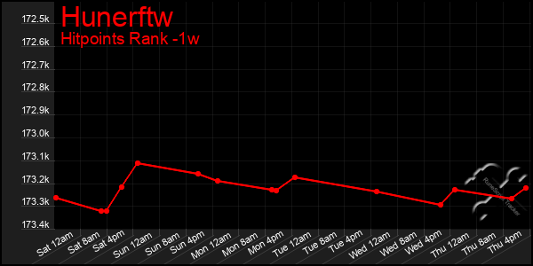 Last 7 Days Graph of Hunerftw